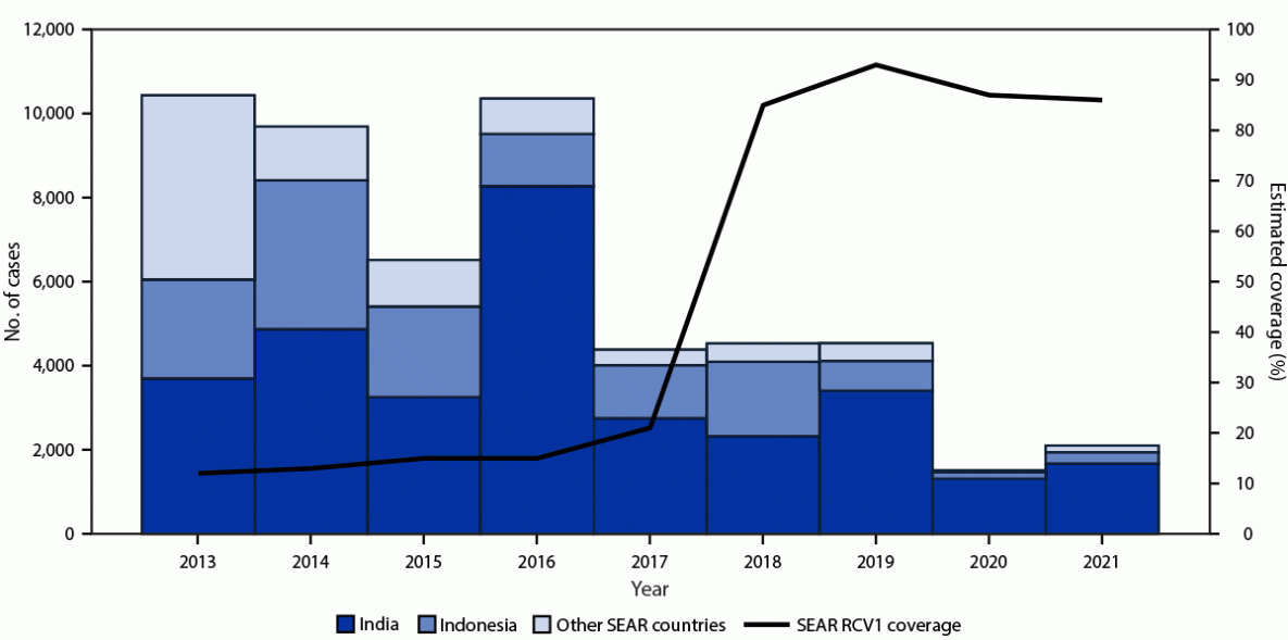 The figure is a histogram indicating the number of reported rubella cases by country and by estimated first dose rubella-containing vaccination coverage from the World Health Organization South-East Asia Region during 2013&ndash;2021.
