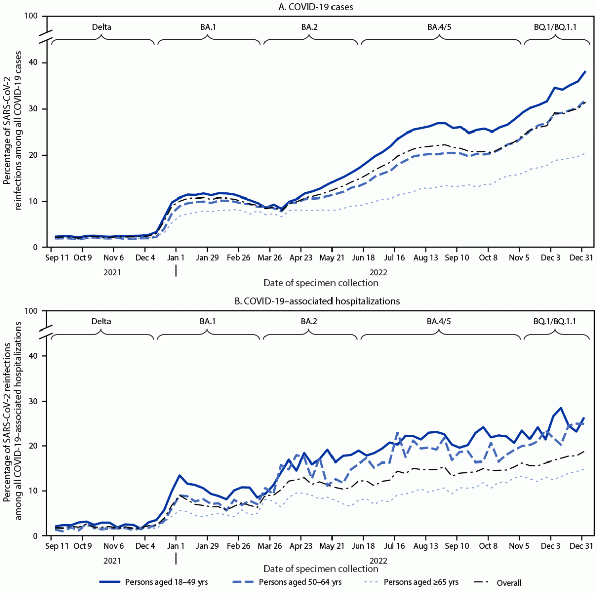 The figure consists of two line graphs showing the percentages of reinfections among all infections for COVID-19 cases and COVID-19&ndash;associated hospitalizations and deaths by week of positive specimen collection date, age group, and variant predominance period in 18 U.S. jurisdictions during September 5, 2021&ndash;December 31, 2022.