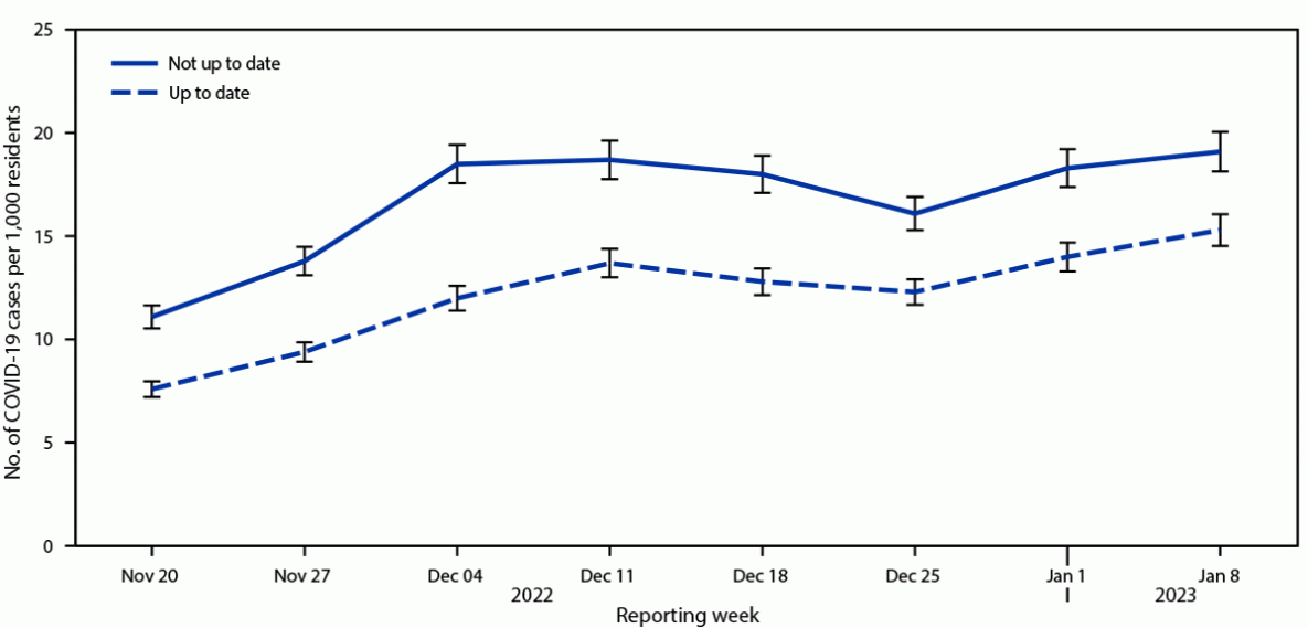 The figure is a line graph illustrating SARS-CoV-2 infections per 1,000 nursing home residents in the United States, by up-to-date vaccination status and reporting week, according to the National Healthcare Safety Network, during November 20, 2022&ndash;January 8, 2023.