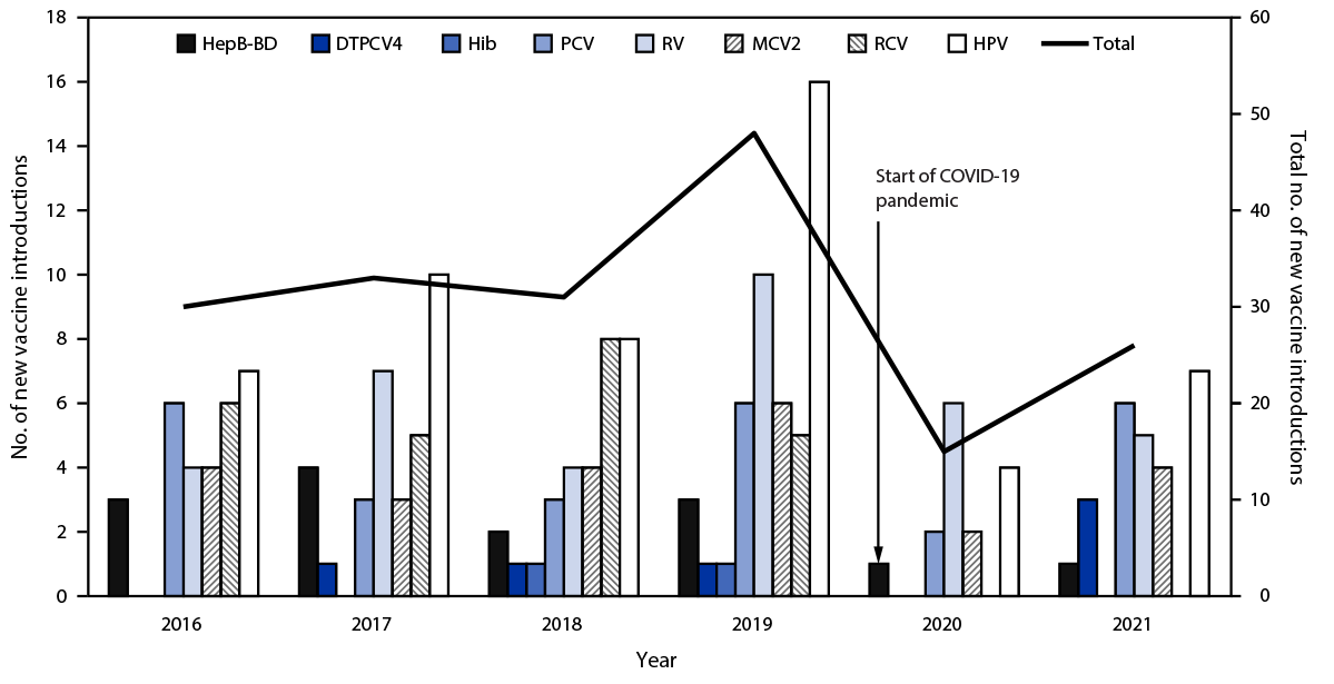 The figure is a combination bar and line chart showing the number of countries worldwide with new vaccine introductions, by vaccine and year, during 2016&ndash;2021.