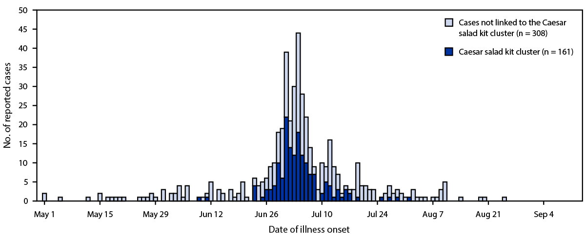 This figure is a histogram depicting cyclosporiasis cases in Florida during May 1&ndash;August 31, 2022.