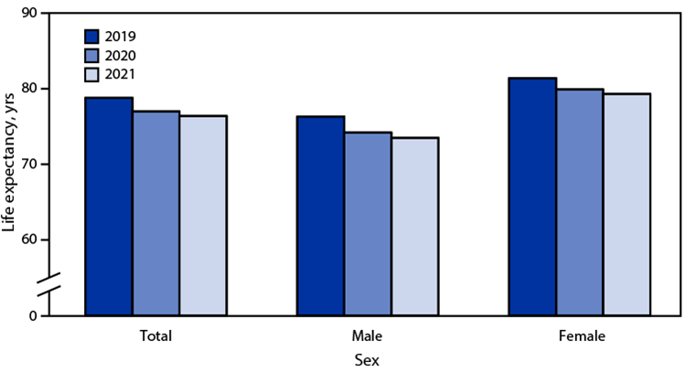 The figure is a bar graph showing life expectancy at birth, by sex, in the United States during 2019&ndash;2021 according to the National Vital Statistics System.
