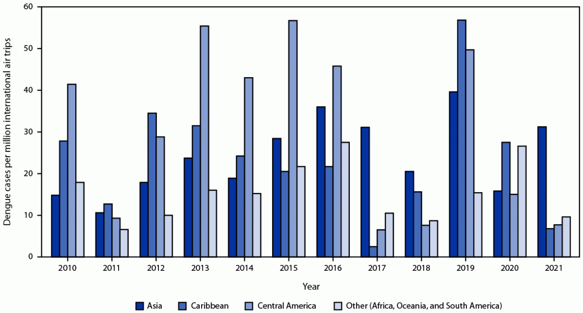 The figure is a histogram indicating the number of confirmed and probable travel-associated dengue cases in the United States (N = 5,757) per million international air trips, by region of acquisition from multiple data sources during 2010&ndash;2021.
