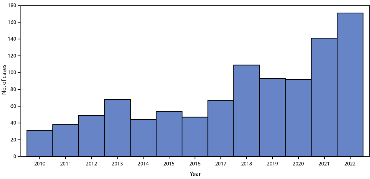 The figure is a histogram of the number of fleaborne typhus cases, by year, in Los Angeles County, California, during 2010&ndash;2022.