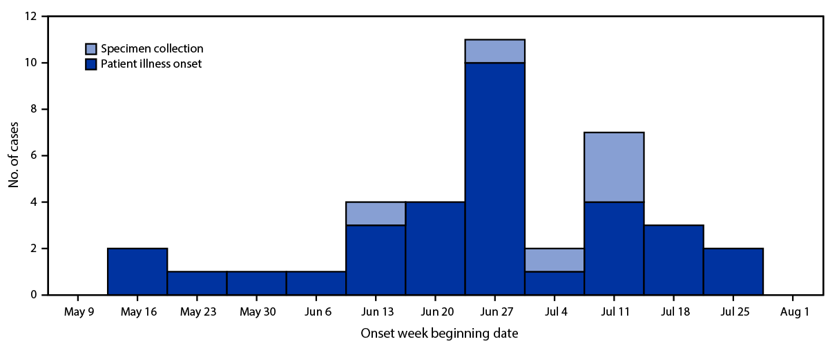 The figure consists of a histogram of illness onset and specimen collection dates for patients infected with a Salmonella Typhimurium outbreak strain in Ontario, Canada during May&ndash;August 2021.