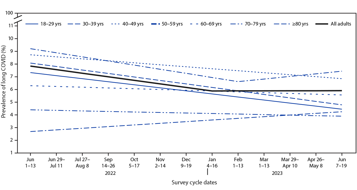 The figure contains modeled trend lines showing the prevalence of self-reported long COVID among all adults by age group in the United States during June 1&ndash;June 13, 2022, to June 7&ndash;June 19, 2023.