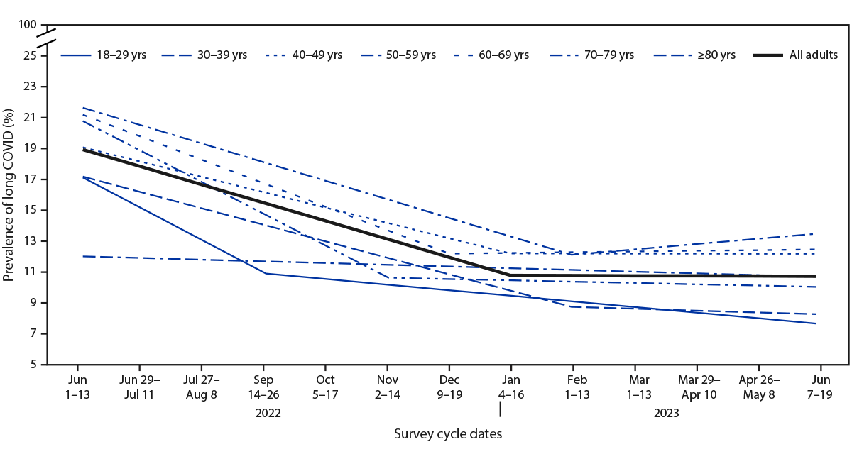 The figure contains modeled trend lines showing the prevalence of self-reported long COVID among adults with reported prior COVID-19 by age group in the United States during June 1&ndash;June 13, 2022, to June 7&ndash;June 19, 2023.
