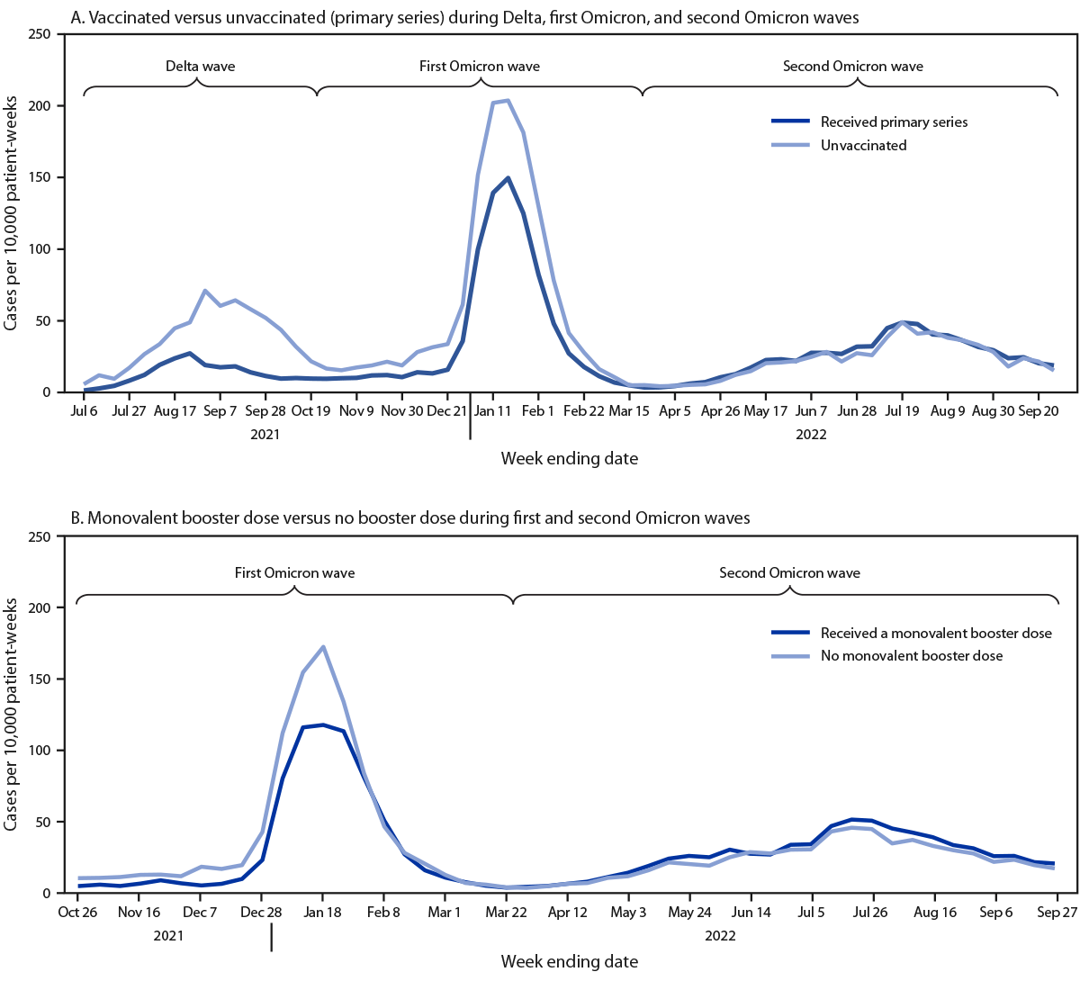 The figure is a set of two line graphs showing SARS-CoV-2 infections per 10,000 patient-weeks among maintenance dialysis patients, by COVID-19 primary and booster dose vaccination status in the United States according to the National Healthcare Safety Network during June 30, 2021&ndash;September 27, 2022.