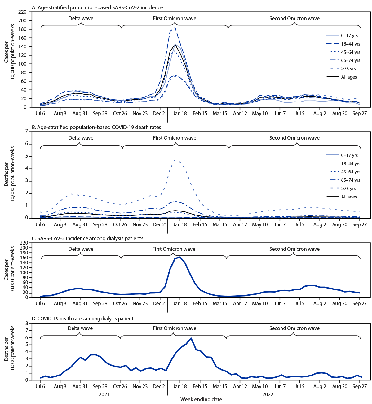 The figure is a set of four line graphs showing the age-stratified population-based SARS-CoV-2 incidence and COVID-19 death rates and SARS-CoV-2 incidence and COVID-19&ndash;related deaths among maintenance dialysis patients in the United States during June 30, 2021&ndash;September 27, 2022.