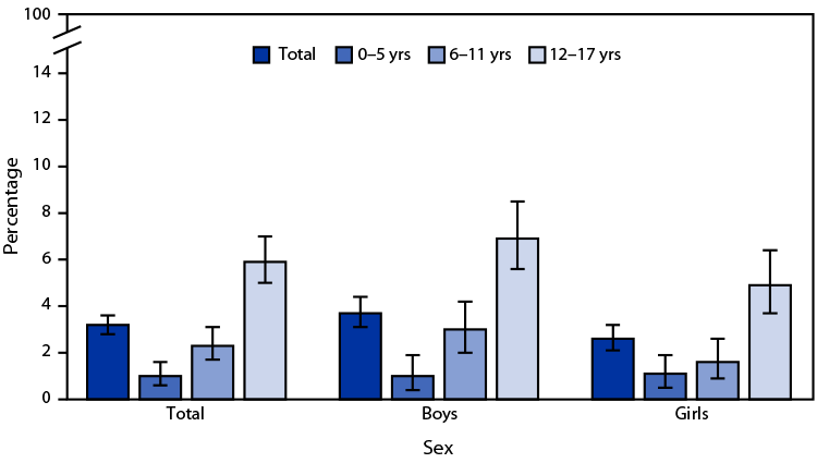 The figure is a bar chart showing the percentage of children and adolescents aged &le;17 years who had ever received a diagnosis of concussion or brain injury, by sex and age group, in the United States during 2022, according to the National Health Interview Survey.
