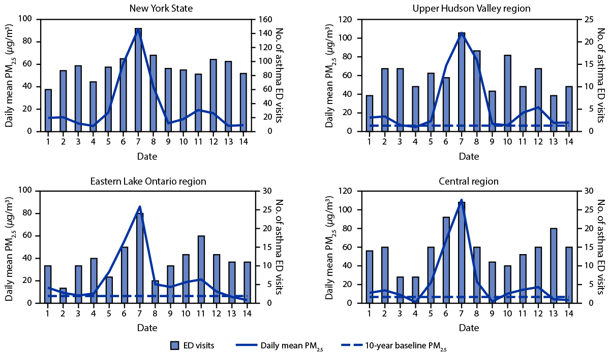The figure comprises four bar graphs indicating daily mean particulate matter with aerodynamic diameter &le;2.5 micrometers and number of asthma-associated emergency department visits in New York excluding New York City and in selected regions during June 1&ndash;14, 2023.