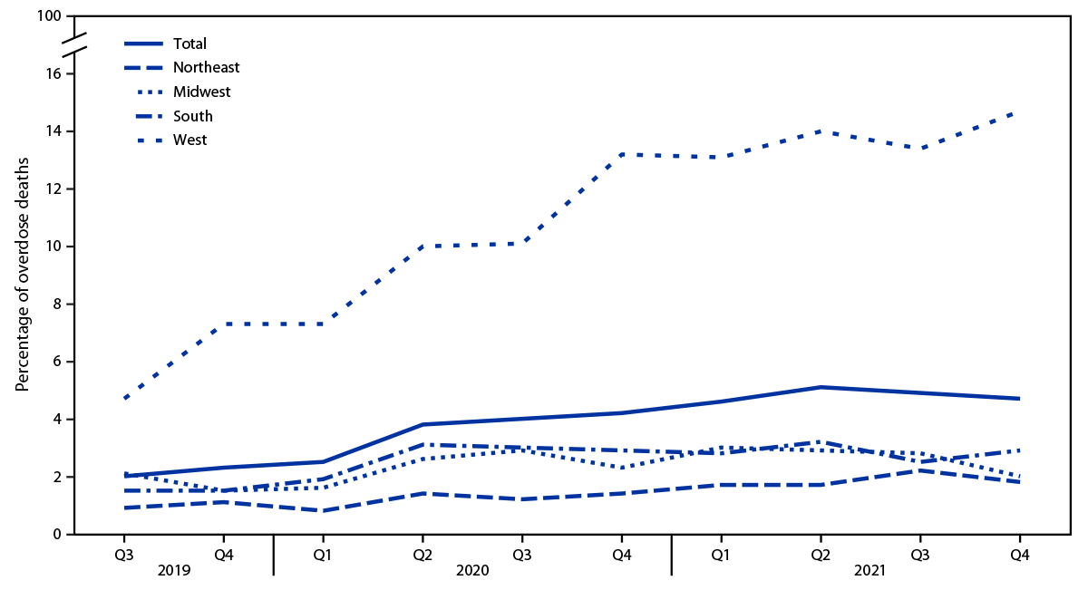 The figure is a line graph showing the percentage of drug overdose deaths with evidence of counterfeit pill use, by quarter and U.S. Census Bureau region across 30 jurisdictions, according to the State Unintentional Drug Overdose Reporting System during July 2019&ndash;December 2021.