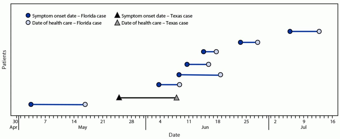 The figure is a line graph indicating the intervals between symptom onset date and health care date resulting in malaria diagnosis among patients with autochthonous malaria (N = 8) in Florida and Texas, May&ndash;July 2023.