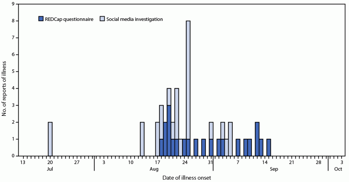 The figure is a histogram showing the number of hikers with gastrointestinal symptoms by illness onset date based on a social media investigation and REDCap survey for the Washington State section of the Pacific Crest Trail during July 20&ndash;October 4, 2022.