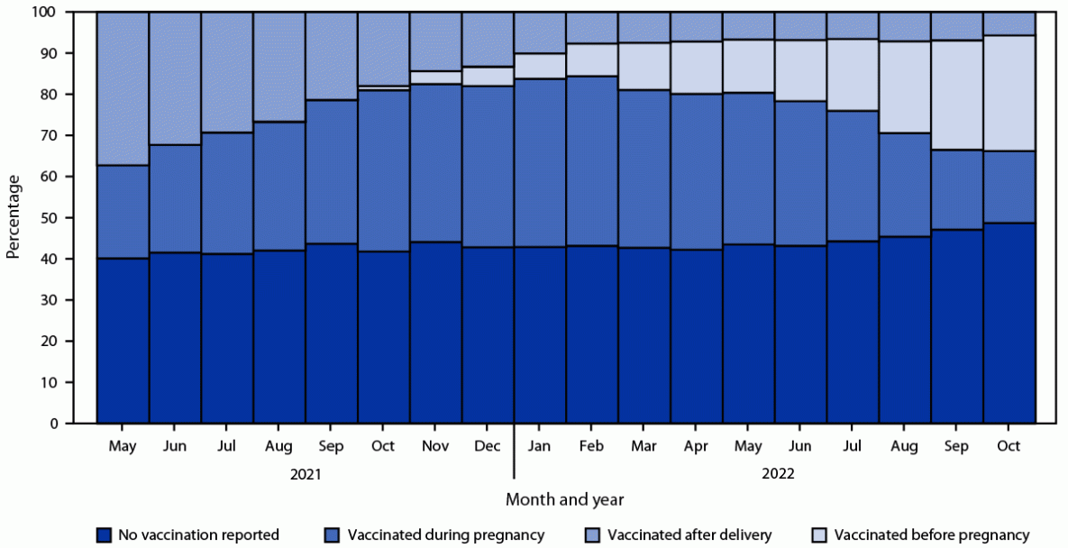 The figure consists of four histograms that show COVID-19 vaccination timing in relation to pregnancy as of October 31, 2022, by month of delivery, in Massachusetts during May 1, 2021&ndash;October 31, 2022.