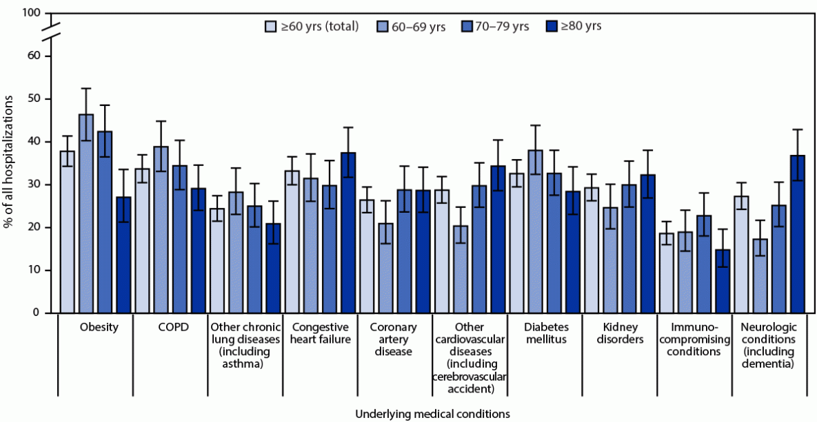 Figure is a bar graph indicating underlying medical conditions among U.S. patients in 12 states hospitalized with laboratory-confirmed respiratory syncytial virus infection during October 2022&ndash;April 2023, based on data from the Respiratory Syncytial Virus&ndash;Associated Hospitalization Surveillance Network.