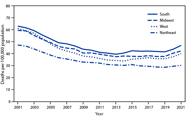 The figure is a line chart showing age-adjusted death rates for stroke, by region, in the United States during 2001&ndash;2021, according to the National Vital Statistics System.