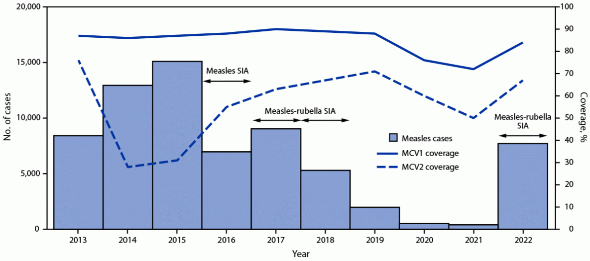 This figure consists of a histogram depicting the number of reported measles cases and line graphs of the estimated percentage of children who received their first and second dose of measles-containing vaccine, and supplementary immunization activities, by year in Indonesia during 2013&ndash;2022.