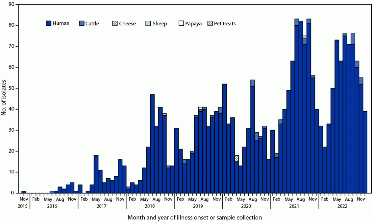 The figure is a bar chart denoting the month and year of illness onset or of sample collection and the source type for the isolates of multidrug-resistant Salmonella Newport strain REPJJP01 in the United States during 2016&ndash;2022.