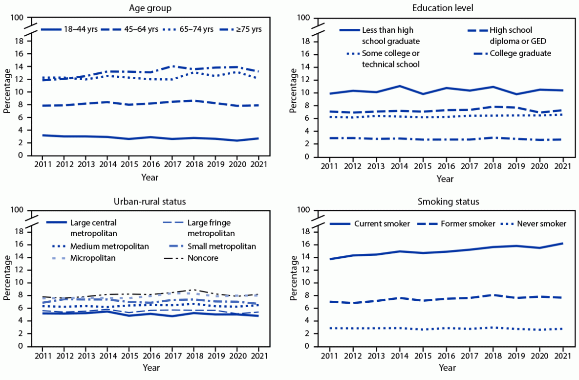 These figures are line graphs depicting the prevalence of chronic obstructive pulmonary disease among adults aged &ge;18 years by selected characteristics in the United States during 2011&ndash;2021.