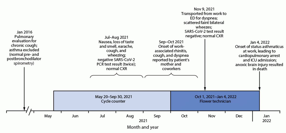 The figure is a timeline showing work assignments, onset of signs and symptoms, and events associated with fatal occupational asthma in a cannabis facility worker in Massachusetts during 2021&ndash;2022.