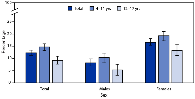The figure is a bar graph indicating the percentage of children and adolescents aged 4&ndash;17 years who practiced yoga during the past 12 months, by sex and age group, during 2022 according to the National Health Interview Survey.