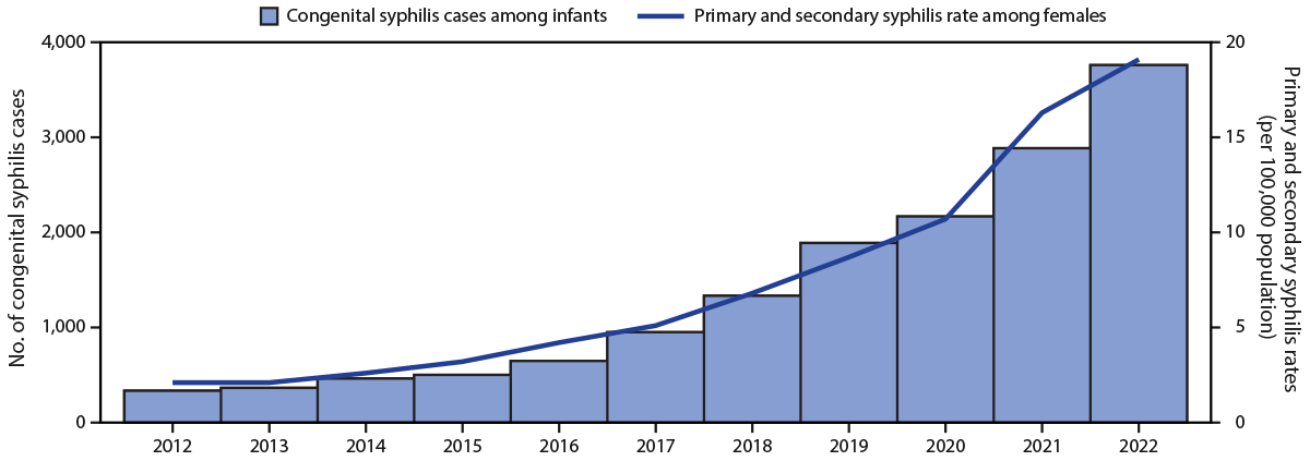 The figure is a histogram and line graph showing the reported number of cases of congenital syphilis, among infants, by year of birth and rates of reported cases of primary and secondary syphilis among females aged 15&ndash;44 years, by year during 2012&ndash;2022 in the United States.