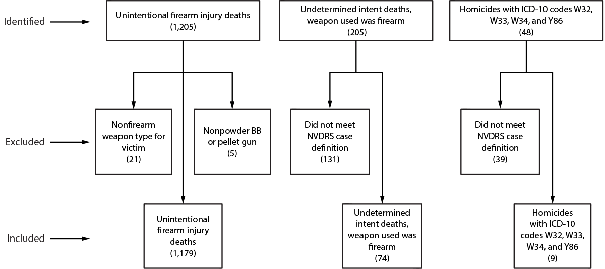 The figure is a chart illustrating the identification of unintentional firearm injury deaths among children and adolescents aged 0&ndash;17 years in the United States during 2003&ndash;2021 as reported by the National Violent Death Reporting System.