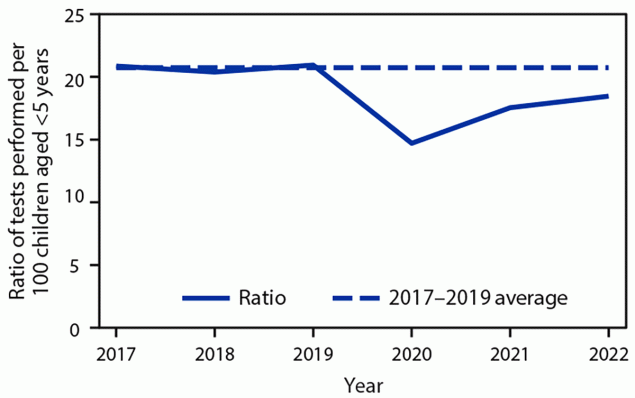 This figure is a line graph depicting blood lead level testing among children aged 11&ndash;48 months in Chicago, Illinois during 2017&ndash;2022.