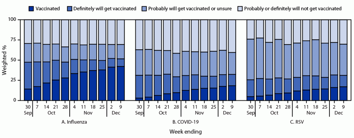 This figure is a bar chart illustrating the weekly influenza, updated COVID-19, and respiratory syncytial virus vaccination status and vaccination intent among adults from the National Immunization Survey-Adult COVID Module in the United States during September 24&ndash;December 9, 2023.