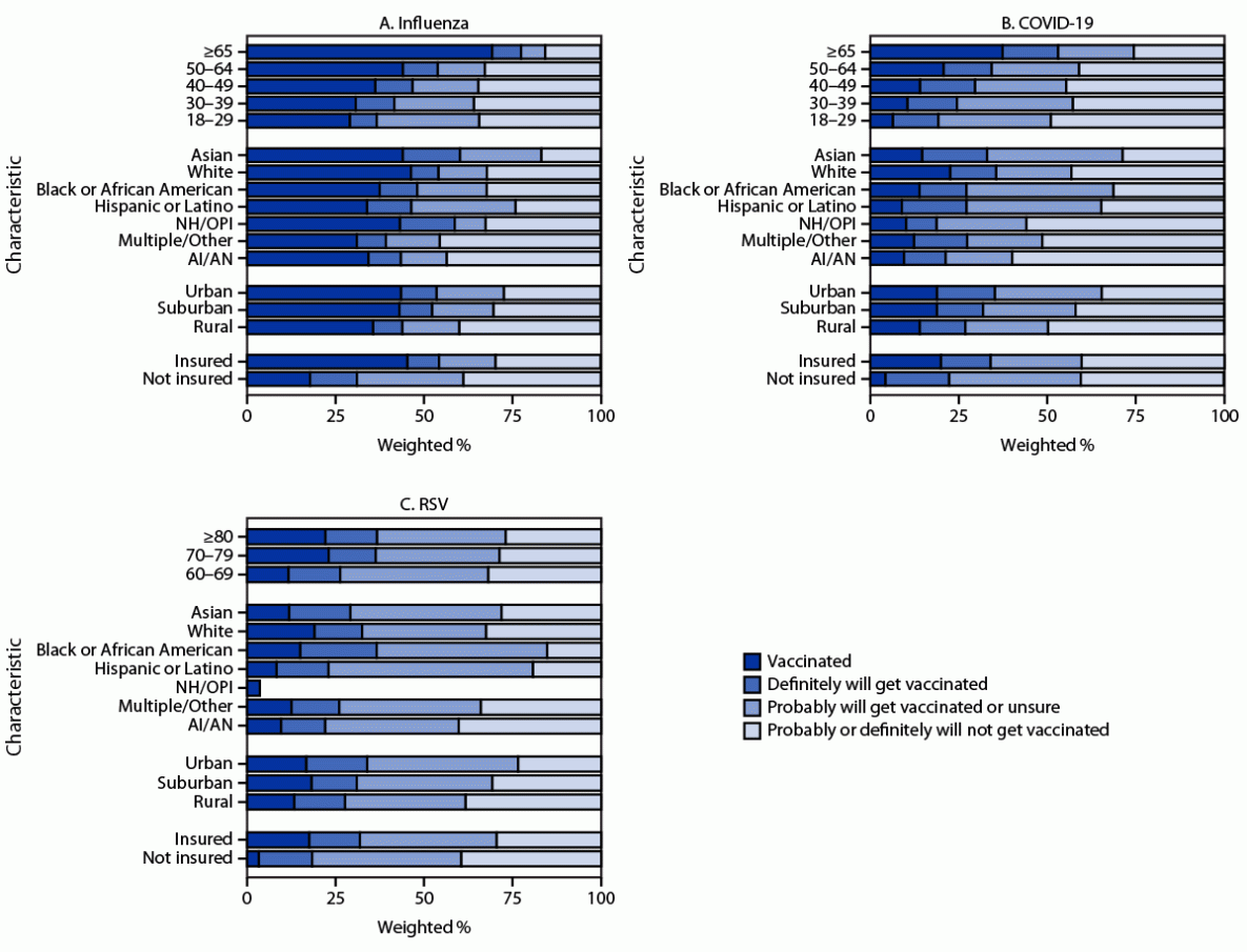 This figure is a bar chart illustrating the influenza, updated COVID-19, and respiratory syncytial virus vaccination status and vaccination intent among adults, by demographic characteristic, from the National Immunization Survey-Adult COVID Module in the United States during December 3&ndash;9, 2023.