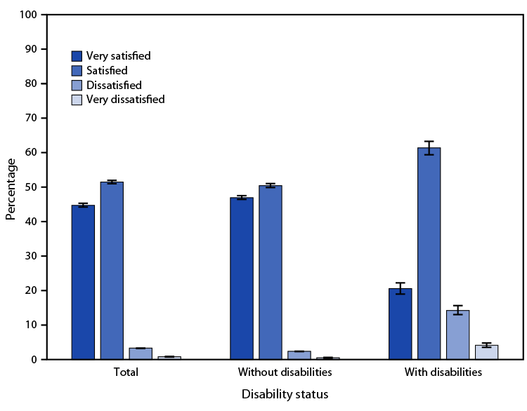 The figure is a bar graph indicating the age-adjusted percentage of U.S. adults aged &ge;18 years, by disability status, who reported their level of satisfaction with life based on National Vital Statistics System data, 2022.