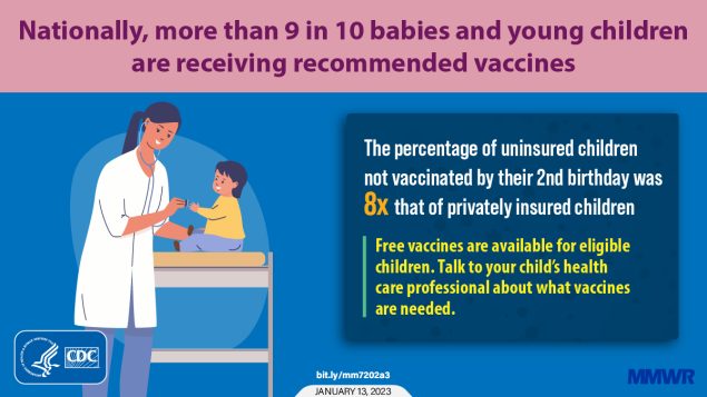 Vaccination Coverage by Age 24 Months Among Children Born During 2018–2019 — National Immunization Survey–Child, United States, 2019–2021 The figure is a graphic explaining how nationally, more than 9 in 10 babies and young children are receiving recommended vaccines. There is an illustration of a healthcare provider with a young child and text that reads, “The percentage of uninsured children not vaccinated by their 2nd birthday was 8x that of privately insured children. Free vaccines are available for eligible children. Talk to your child’s health care professional about what vaccines are needed.”