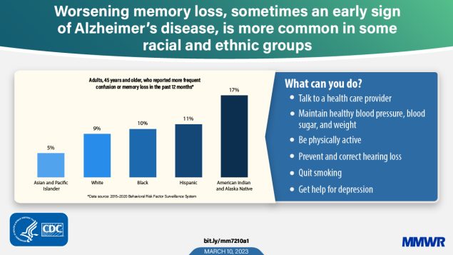 The figure is a graphic of a bar chart showing the percentage of adults 45 years and older who reported more frequent confusion or memory loss in the past 12 months. The text reads, &ldquo;Worsening memory loss, sometimes and early sign of Alzheimer&rsquo;s disease, is more common in some racial and ethnic groups. What can you do? Talk to a health care provider; maintain healthy blood pressure, blood sugar, and weight; be physically active; prevent and correct hearing loss; quit smoking; get help for depression.