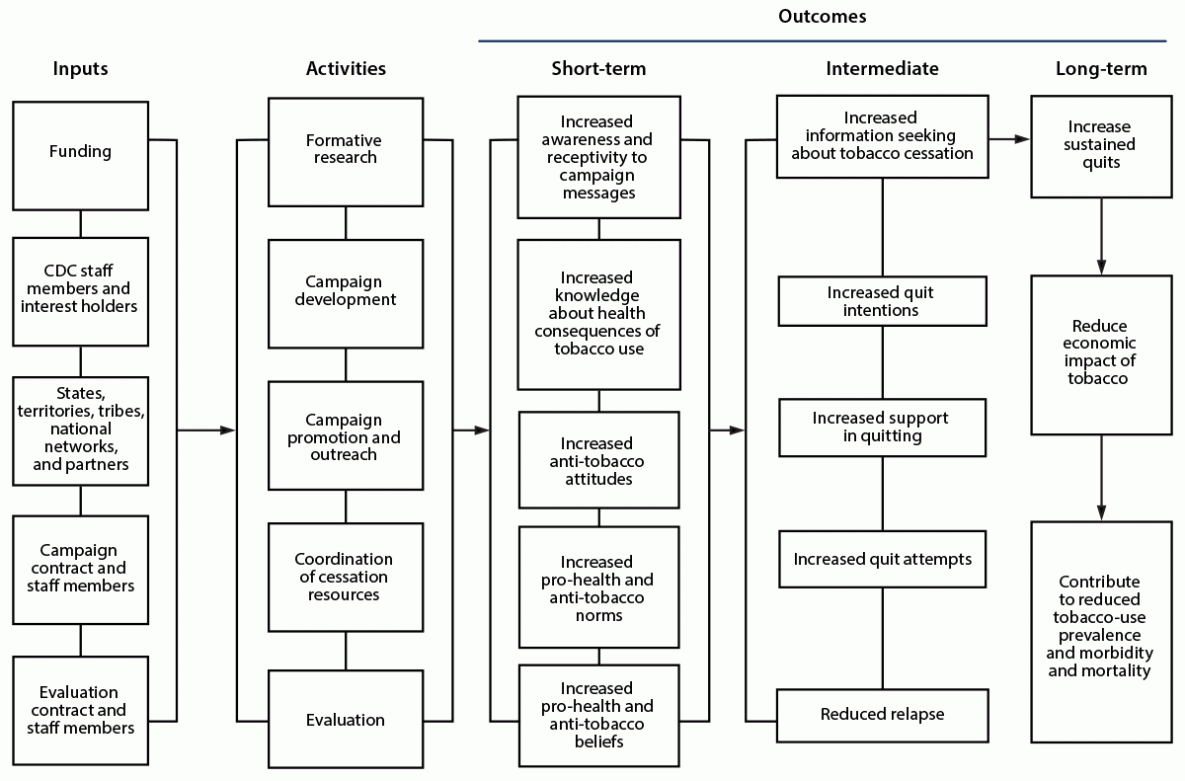 The figure is a flow chart of an example logic model adapted from the CDC&rsquo;s Tips From Former Smokers Campaign for Step 2 of CDC Program Evaluation Framework.