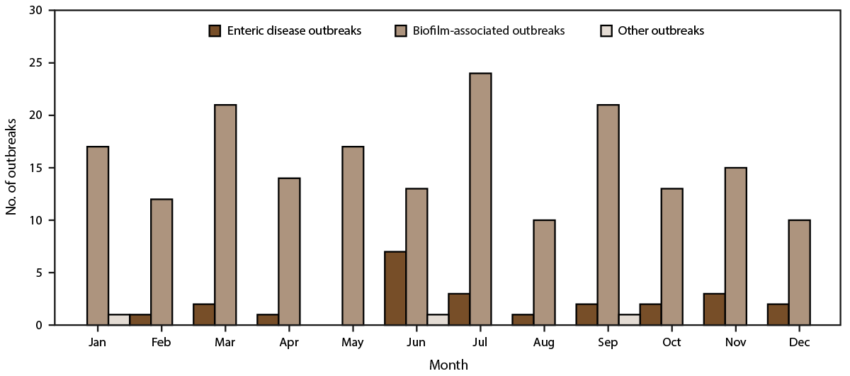 Figure is a histogram showing the number of reported drinking water-associated outbreaks, by month of earliest illness onset, in the United States during 2015&ndash;2020. The data is from the National Outbreak Reporting System.