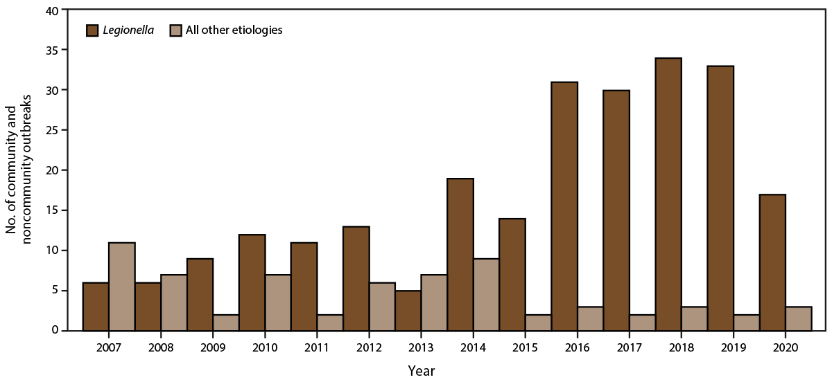 Figure is a histogram illustrating the number of reported drinking water-associated outbreak community and noncommunity water settings, by Legionella compared with all other etiologies, in the United States during 2007&ndash;2020. The data is from the Waterborne Disease and Outbreak Surveillance System.