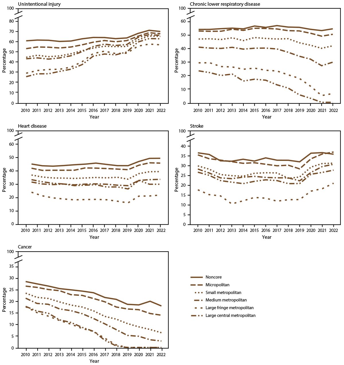 A composite figure of five line graphs indicates the percentages of preventable premature deaths among persons aged less than 80 years from the five leading causes of death (cancer, stroke, heart disease, chronic lower respiratory disease, and unintentional injury) by urban-rural county classification and year for the years 2010&ndash;2022. The data source is the U.S. National Vital Statistics System.