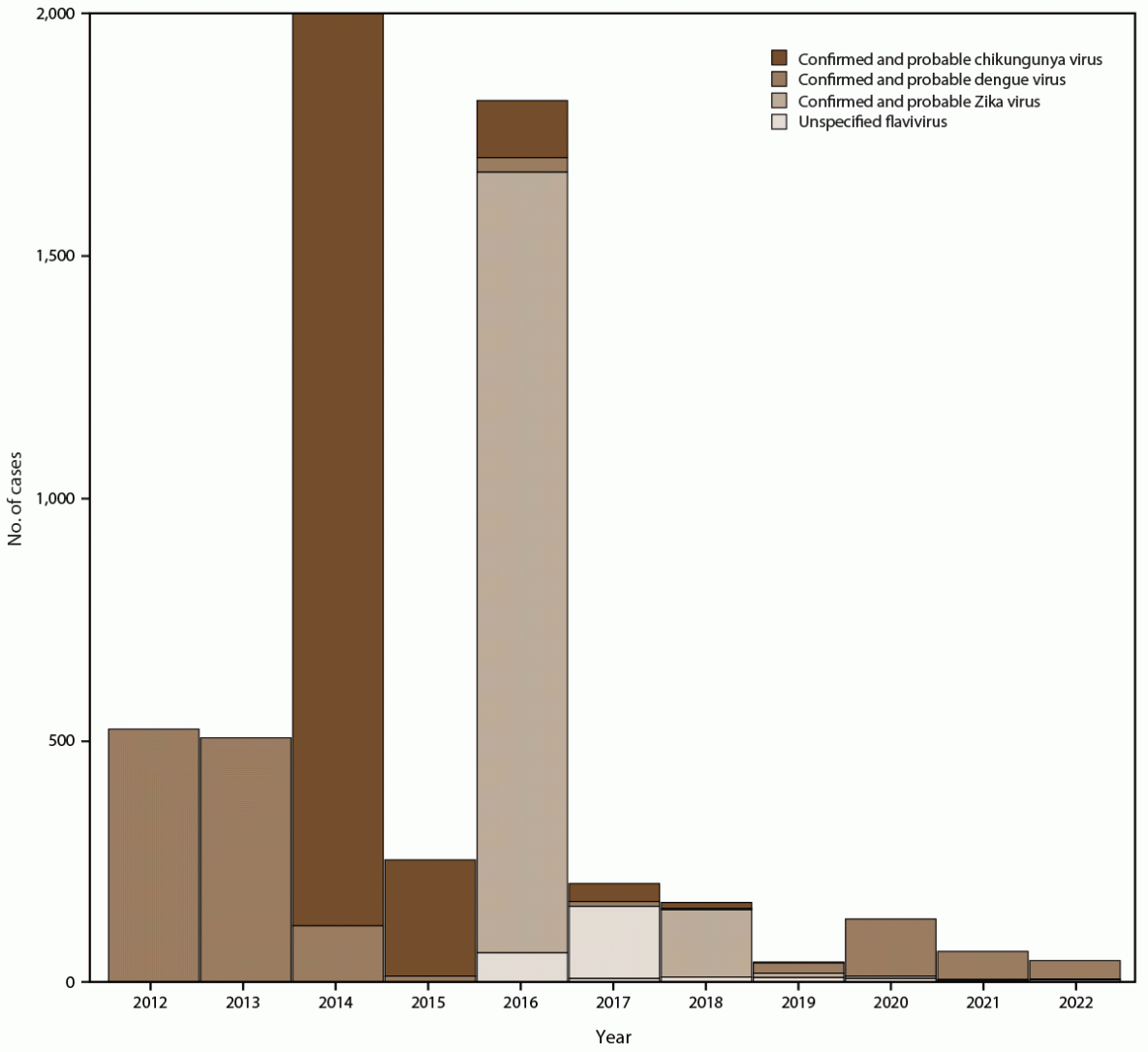 The figure is a histogram that illustrates the confirmed or probable dengue, chikungunya, and Zika virus cases, by year, during May 2012&ndash;December 2022 in Puerto Rico. The data are from the Sentinel Enhanced Dengue Surveillance System.