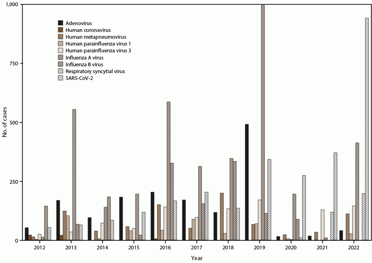 The figure is a histogram that illustrates the number of various acute respiratory viral cases, by year, during May 2012&ndash;December 2022 in Puerto Rico. The data are from the Sentinel Enhanced Dengue Surveillance System.