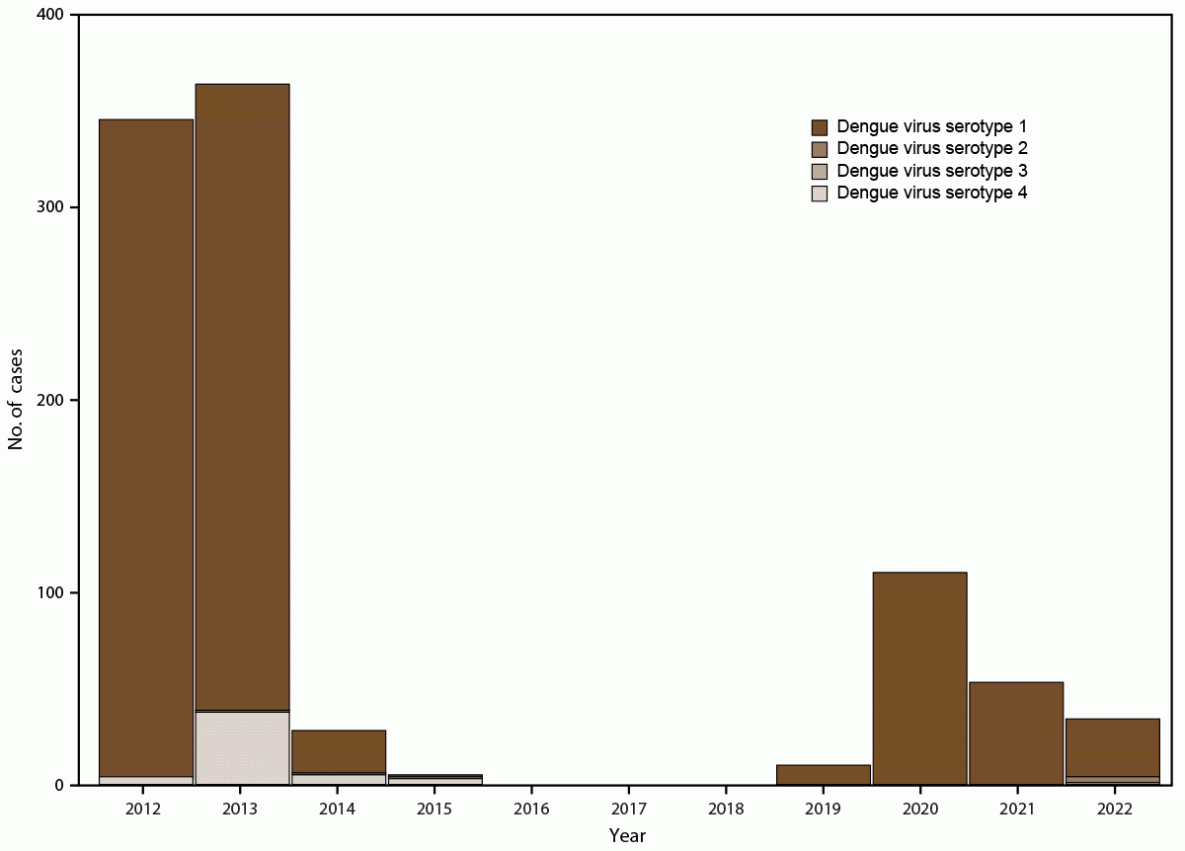 The figure is a histogram that illustrates the number of confirmed dengue cases, by serotype and year, in Puerto Rico during May 2012&ndash;December 2022. The data are from the Sentinel Enhanced Dengue Surveillance System.