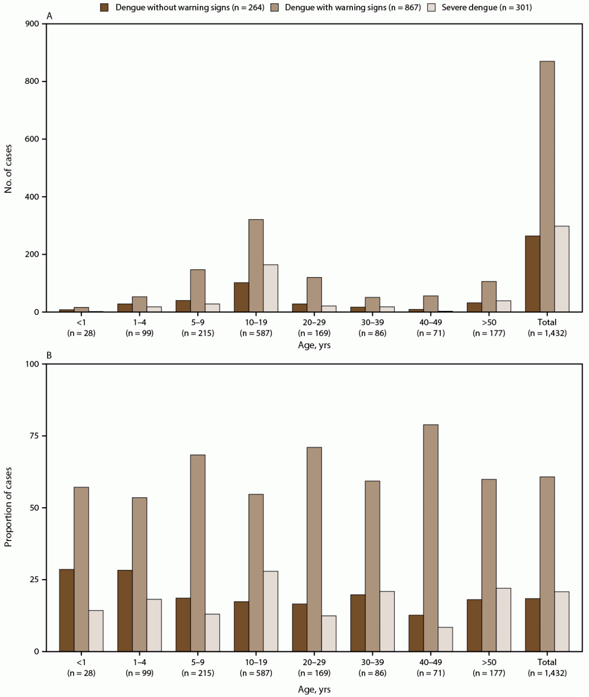 The figure comprises two bar graphs that illustrate the number and proportion of dengue cases, by participant age group without warning signs, by age group with warning signs without progressing to severe dengue, and severe dengue in Puerto Rico during May 2012&ndash;December 2022. The data are from the Sentinel Enhanced Dengue Surveillance System.