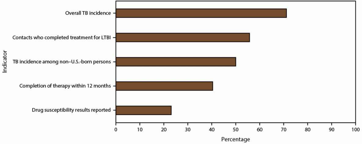 Figure is a bar graph illustrating the percentage of tuberculosis programs in the United States with improved performance based on relative change during the most recent 5-year period for overall incidence, contacts who completed treatment for latent tuberculosis infection, tuberculosis incidence among non&ndash;U.S.-born persons, completion of therapy within 12 months, and drug susceptibility results reported.