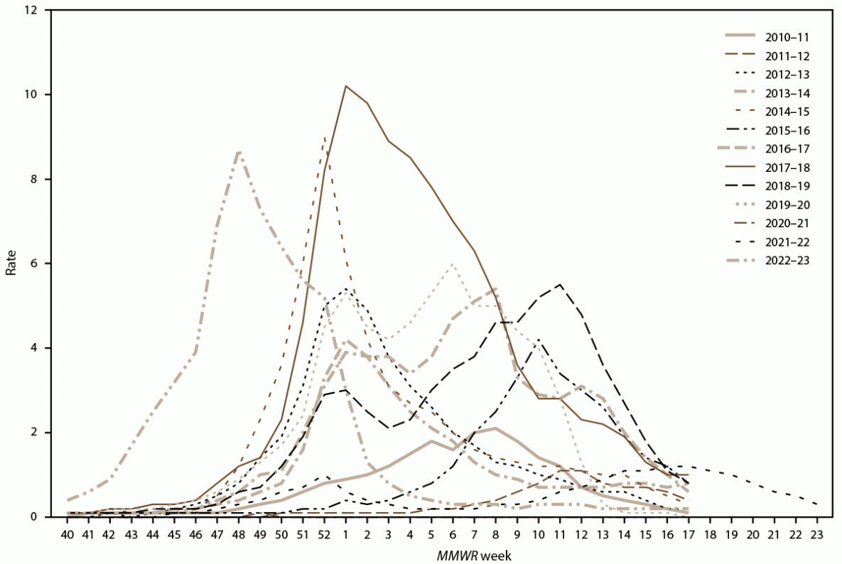 Figure illustrates weekly rates of laboratory-confirmed influenza-associated hospitalizations among patients of all ages for the 2010&ndash;11 through 2022&ndash;23 influenza seasons (approximately October through June) in the United States. Data source is the Influenza Hospitalization Surveillance Network.