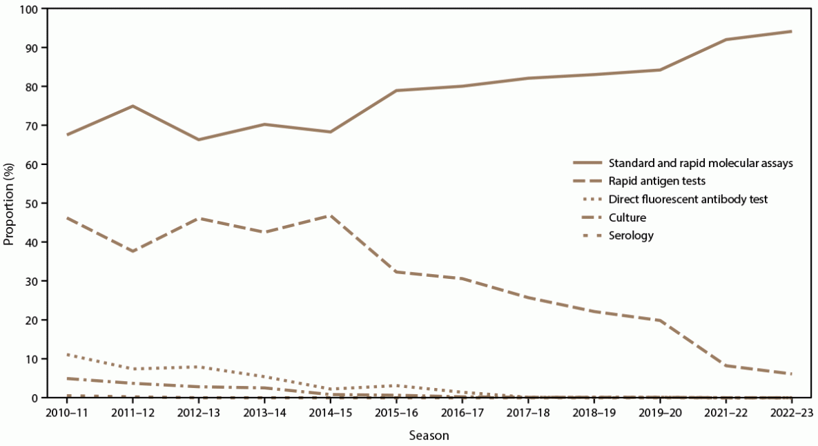 Figure illustrates the proportion of test type among laboratory-confirmed influenza-associated hospitalizations with positive influenza test results by season for the 2010&ndash;11 through 2022&ndash;23 influenza seasons in the United States. Data source is the Influenza Hospitalization Surveillance Network.