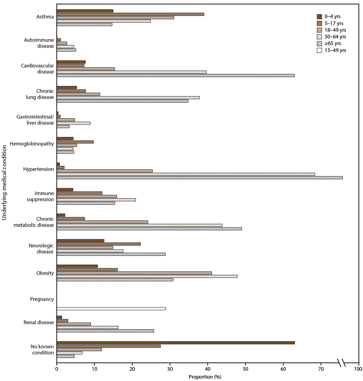 Figure illustrates the prevalence of selected underlying medical conditions among laboratory-confirmed influenza-associated hospitalizations by age group for the 2010&ndash;11 through 2022&ndash;23 influenza seasons in the United States. Data source is the Influenza Hospitalization Surveillance Network.
