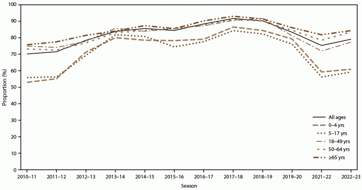 Figure illustrates the proportion of antiviral use among laboratory-confirmed influenza-associated hospitalizations overall and by age group for the 2010&ndash;11 through 2022&ndash;23 influenza seasons in the United States. Data source is the Influenza Hospitalization Surveillance Network.
