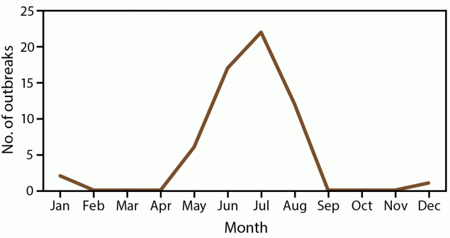 The figure is a line graph of waterborne disease outbreaks associated with splash pads, by month in the United States, according to data from the Waterborne Disease and Outbreak Surveillance System during 1997&ndash;2022.