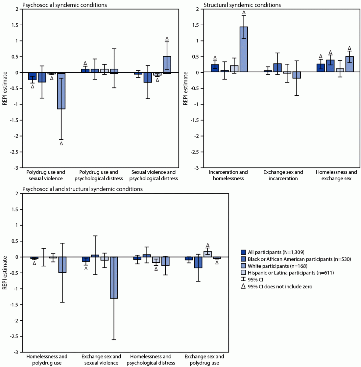 Figure consists of three confidence interval graphs showing the relative excess prevalence owing to interaction on condomless anal intercourse estimates between syndemic conditions using data from the National HIV Behavioral Surveillance Among Transgender Women from seven urban areas in the United States during 2019&ndash;2020.