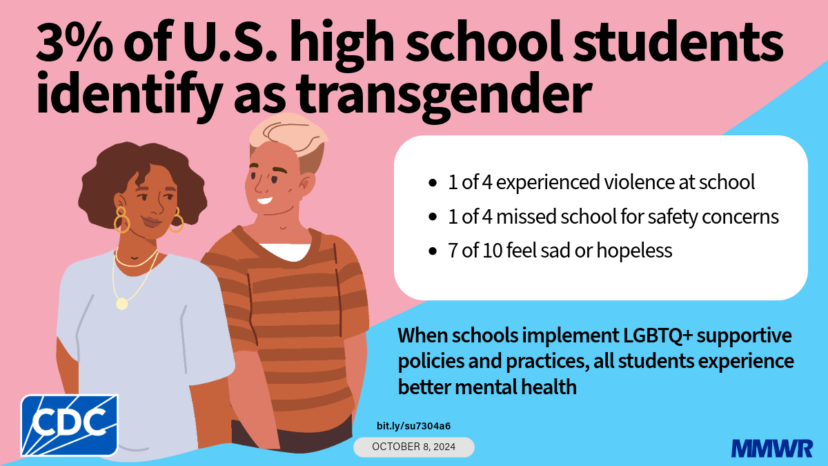 Related Materials The graphic shows an illustration of two teens on a pink and blue background with text that reads, “3% of U.S. high school students identify as transgender. 1 of 4 experienced violence at school; 1 of 4 missed school for safety concerns; 7 of 10 feel sad or hopeless. When schools implement LGBTQ+ supportive policies and practices, all students experience better mental health.”